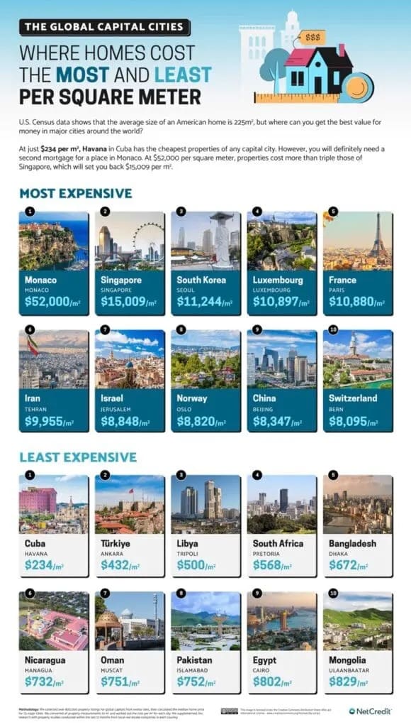 prix de l'immobilier au m2 dans le monde