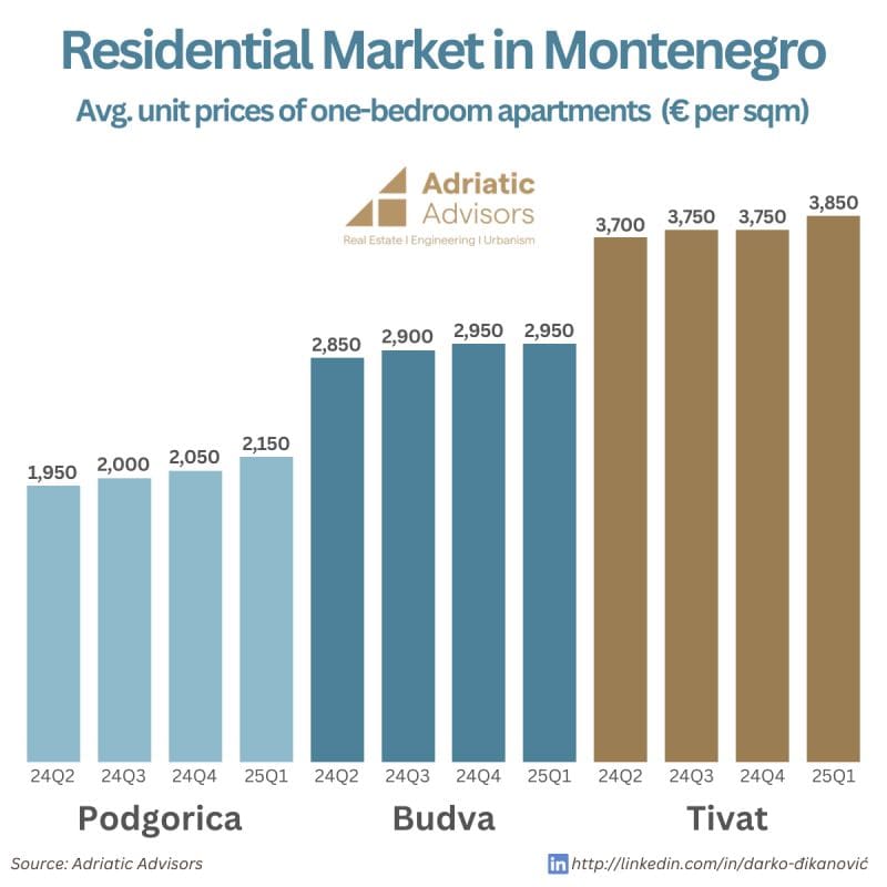 prix des appartements au Monténégro par ville