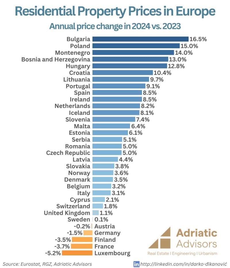 evolution des prix de l'immobilier par pays en europe entre 2023 et 2024