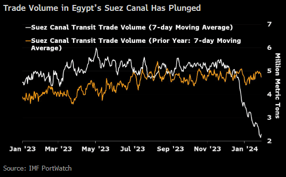 volume de transit canal de suez