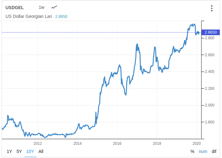 Investissement Immobilier Tbilissi Géorgie