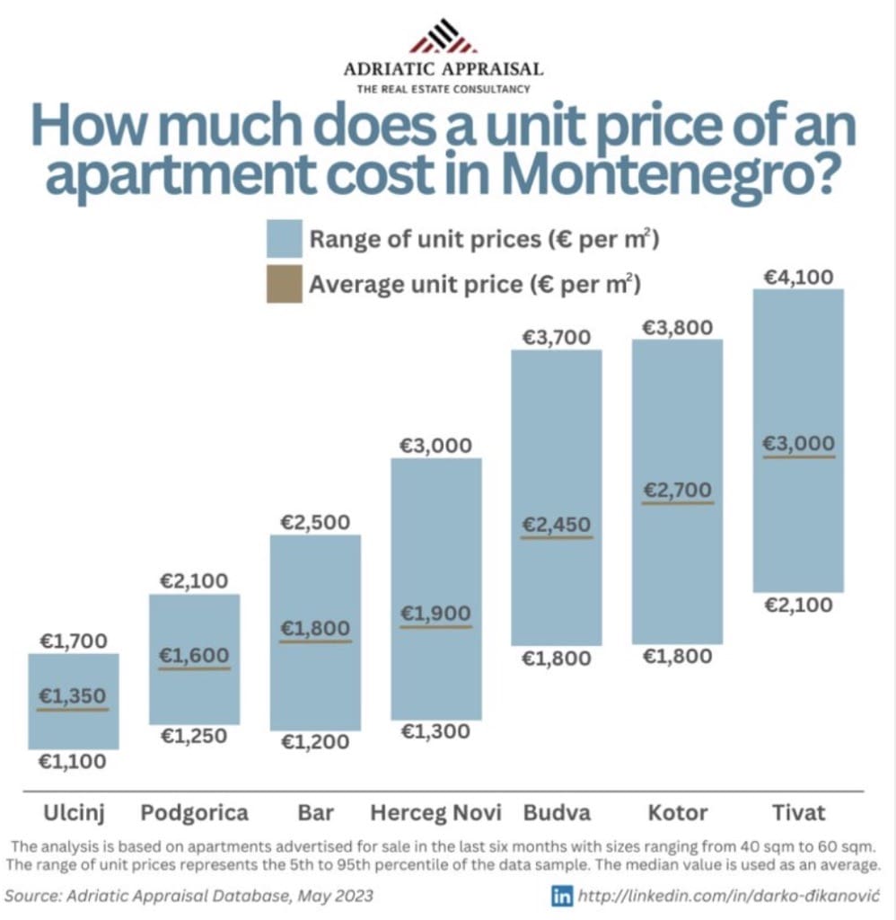 Prix des appartements au m2 au Monténégro par ville