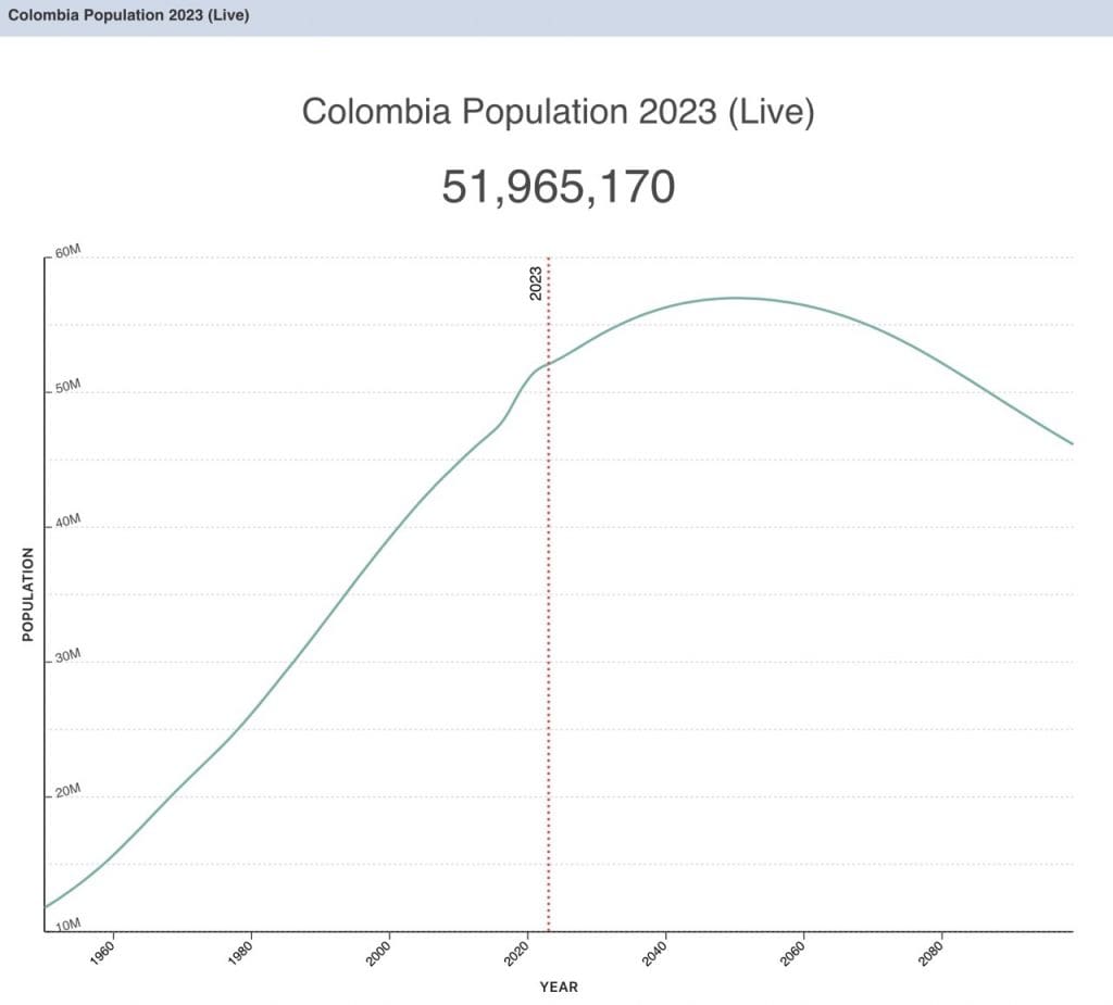Population colombie 2023