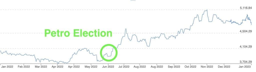 impact de l'elections de gustavo petro sur la peso colombienne