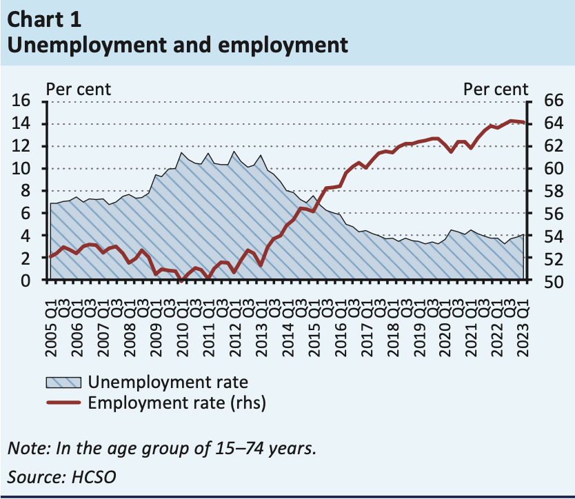 chomage et emploi en Hongrie 2005-2023