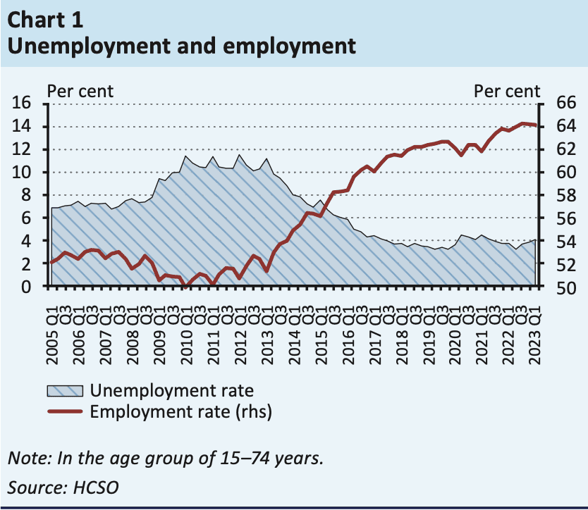 chomage et emploi en Hongrie 2005-2023