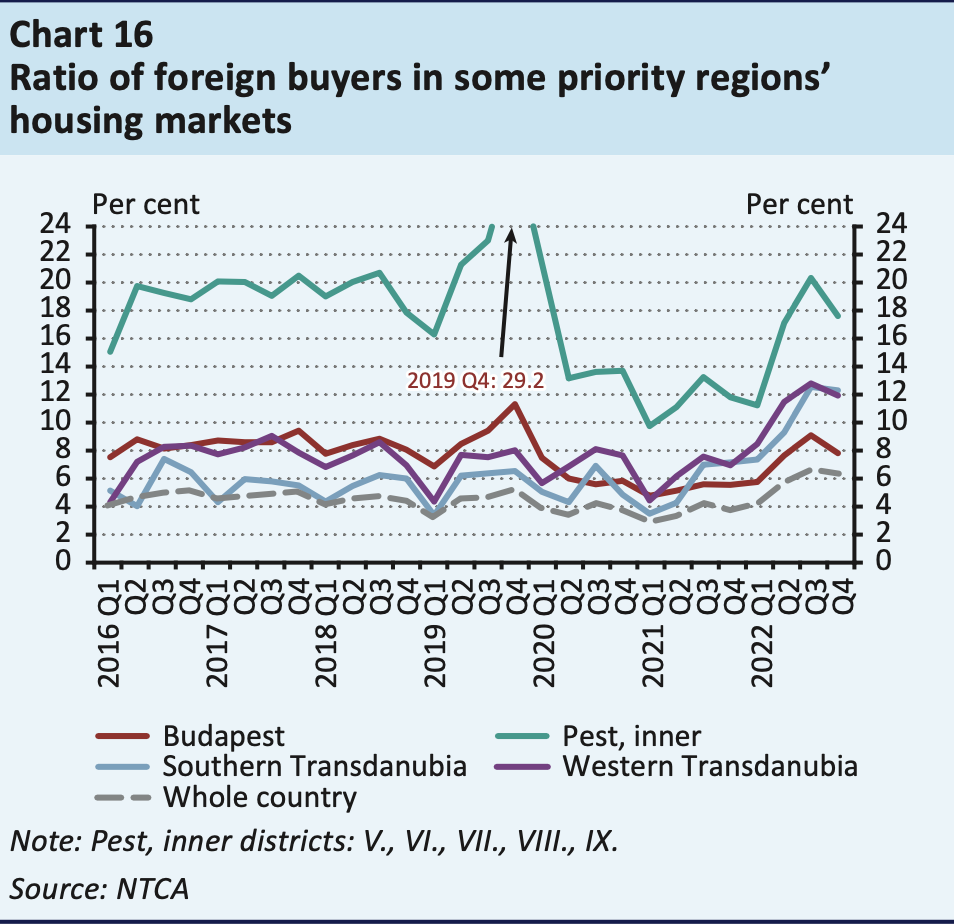 pourcentage d'acheteurs étrangers dans l'immobilier à Budapest 2016-2022