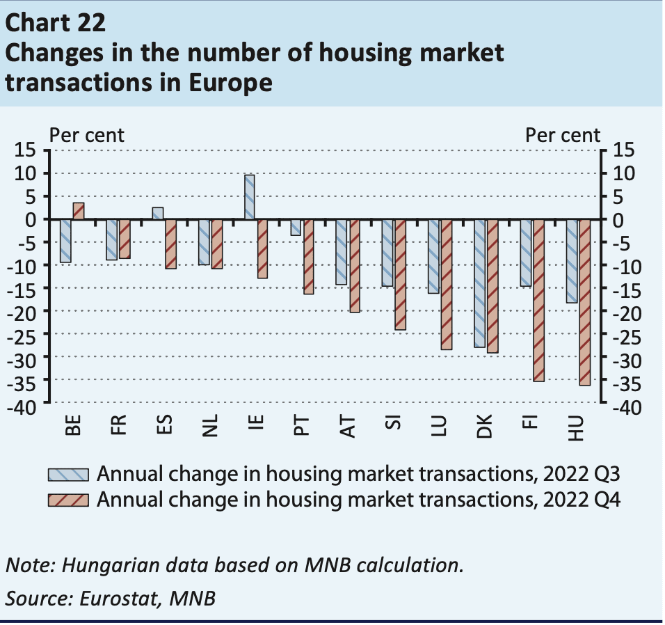 volume des transactions immobilières en europe 2022