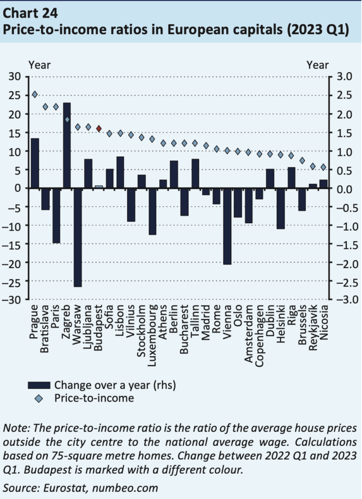rapport prix / revenu capitales européennes