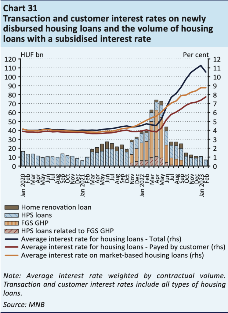 taux d'intérêt et volume de transaction de l'immobilier en hongrie