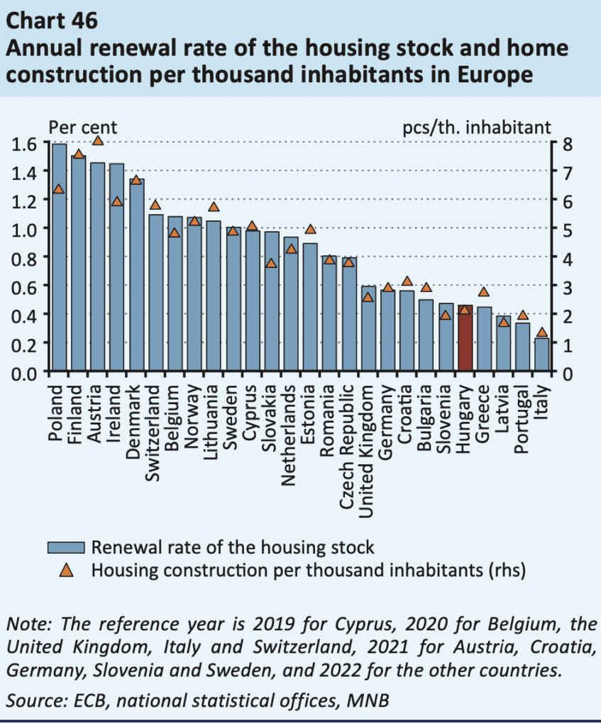 taux de renouvellement annuel du stock immobilier par pays en europe