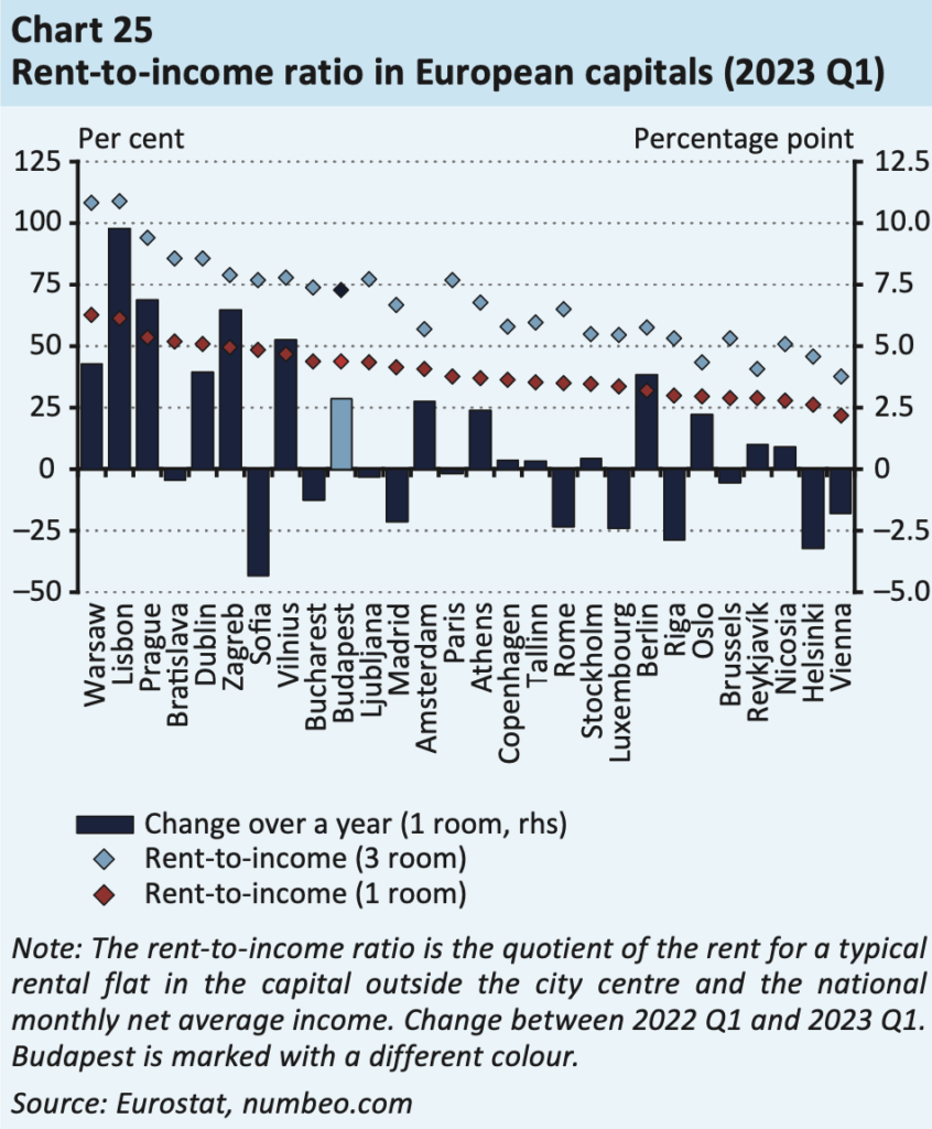 rapport loyer / revenue par capitale européenne