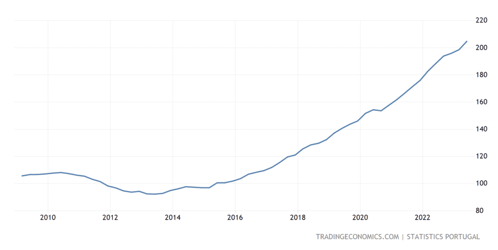 Index du prix de l'immobilier résidentiel au Portugal