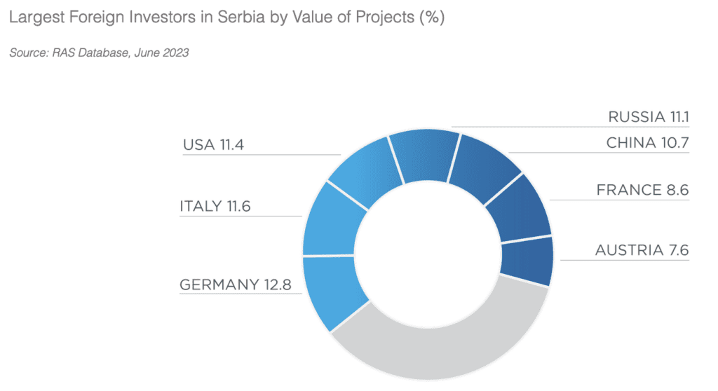 investissement etranger serbie par pays
