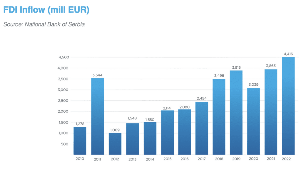 investissement etranger serbie