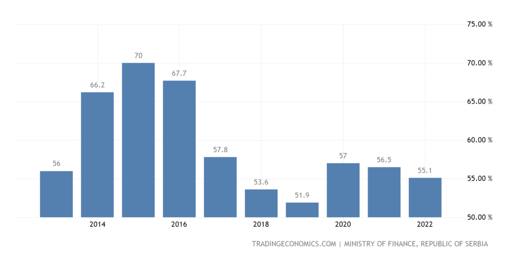Dette du gouvernement de Serbie par rapport au PIB
