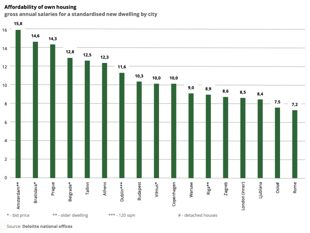 ratio prix / revenu en europe immobilier