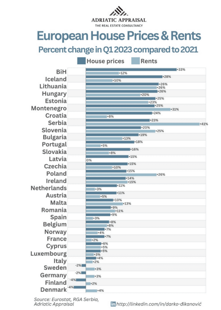 fluctuation des prix de l'immobilier et des loyers en europe par pays