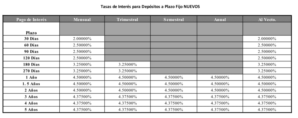 taux d'interets depot fixe compte bancaire panama