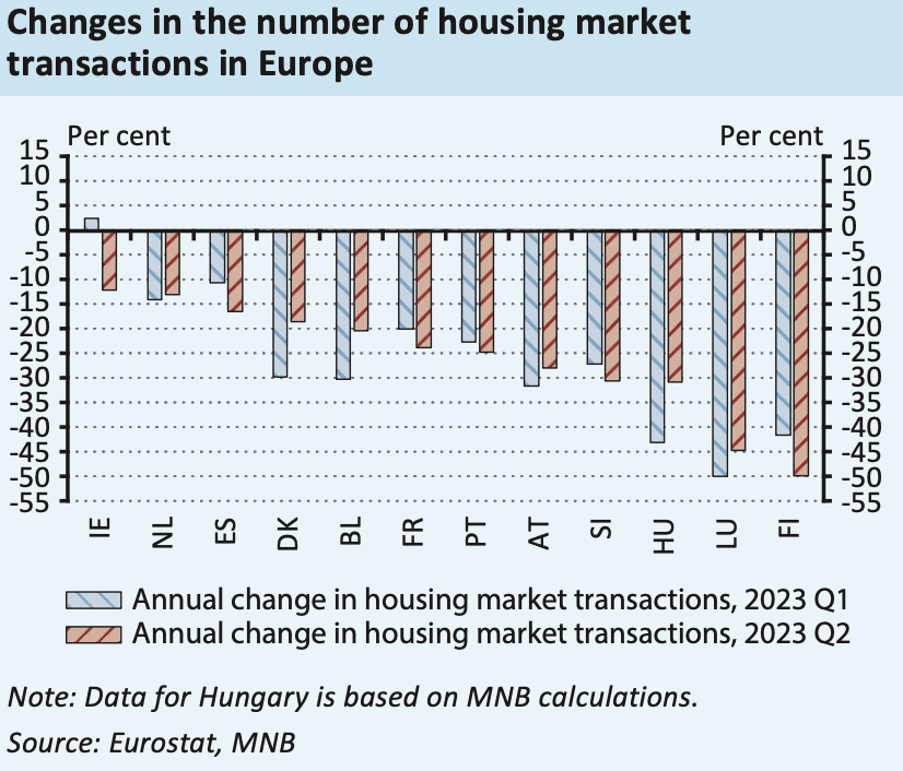 volume des transactions immobilières en europe 2022