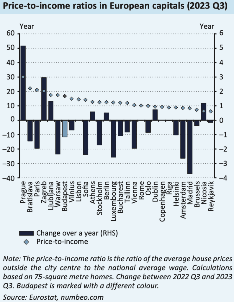 rapport prix / revenu capitales européennes