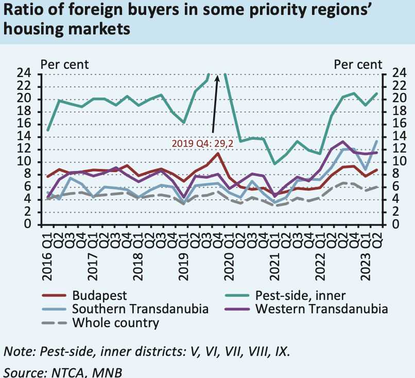 pourcentage d'acheteurs étrangers dans l'immobilier à Budapest 2016-2023