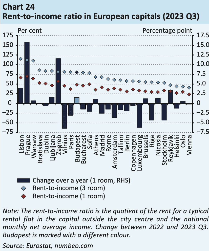 rapport loyer / revenue par capitale européenne