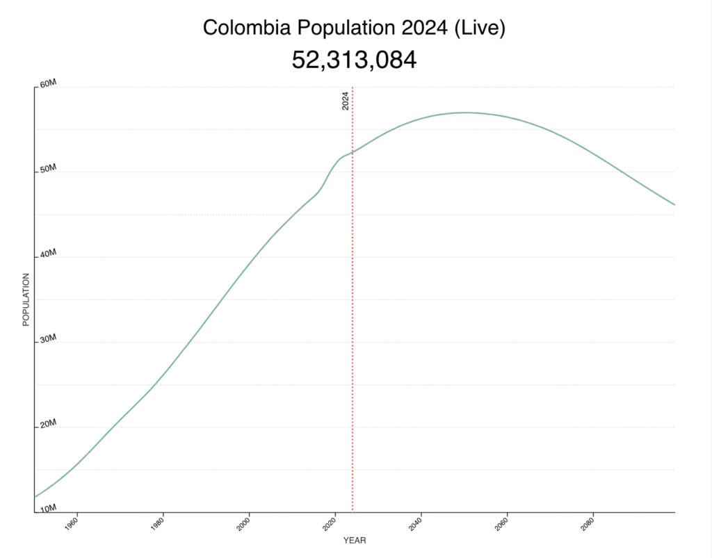 Population colombie 2024