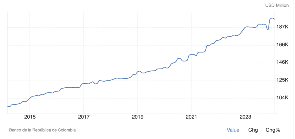 Dette extérieure totale de la Colombie en millions d'USD