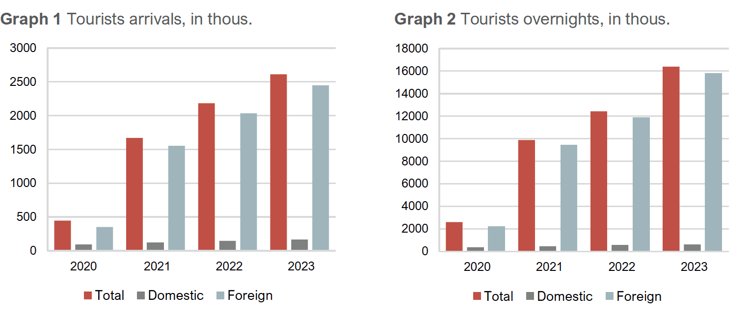 arrivés touristique Monténégro