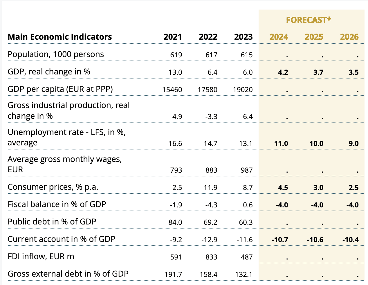 Principaux indicateurs économiques Monténégro