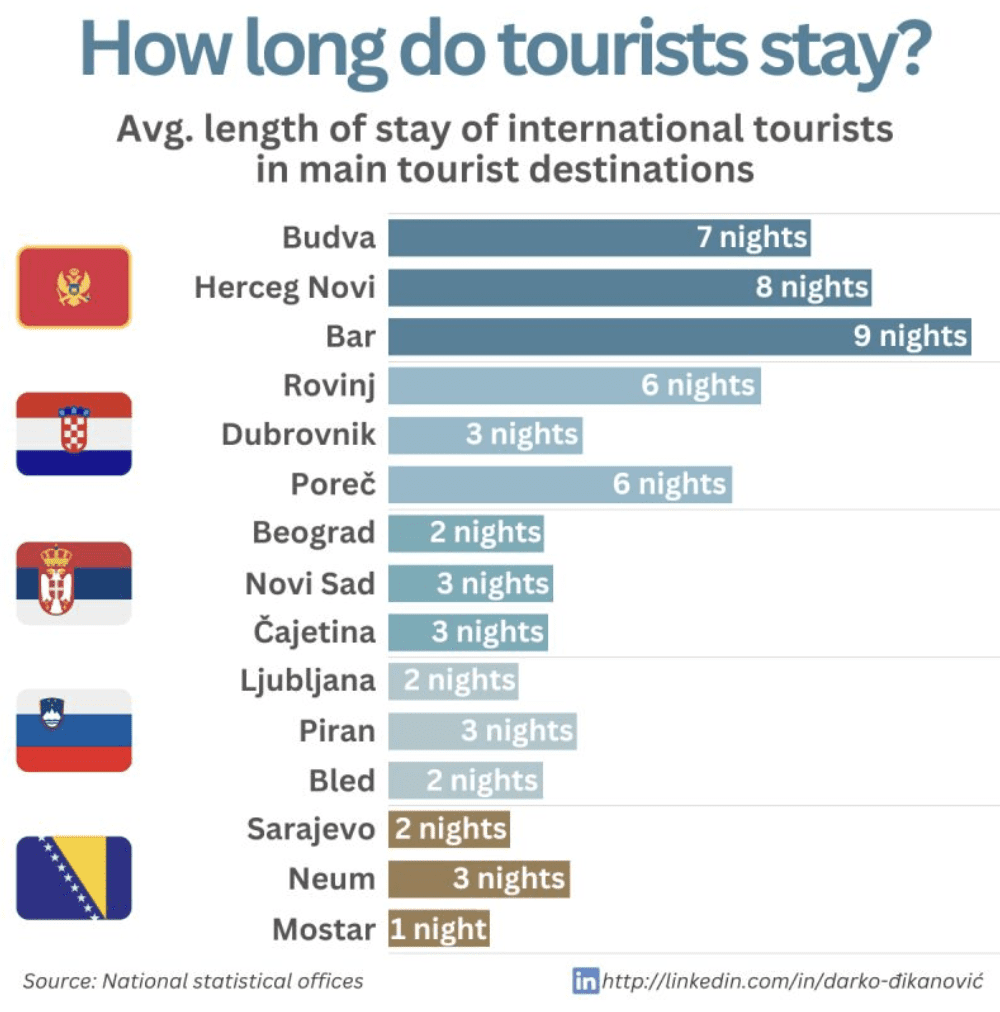 durée moyenne de séjour au Monténégro des touristes internationaux