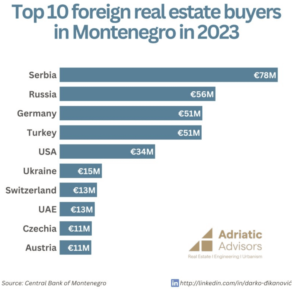 top 10 acheteurs d'immobilier au montenegro 2023