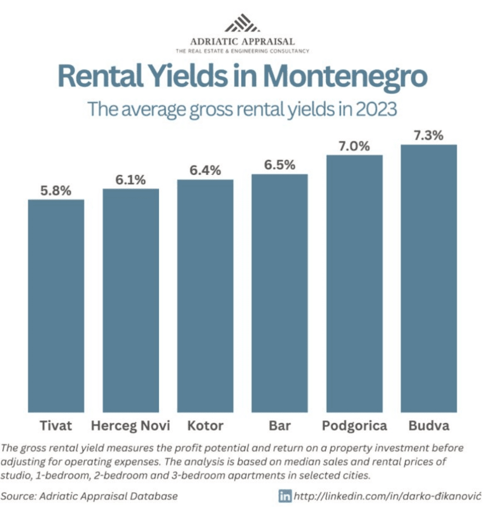 rendements locatifs de l'immobilier au Monténégro 2023