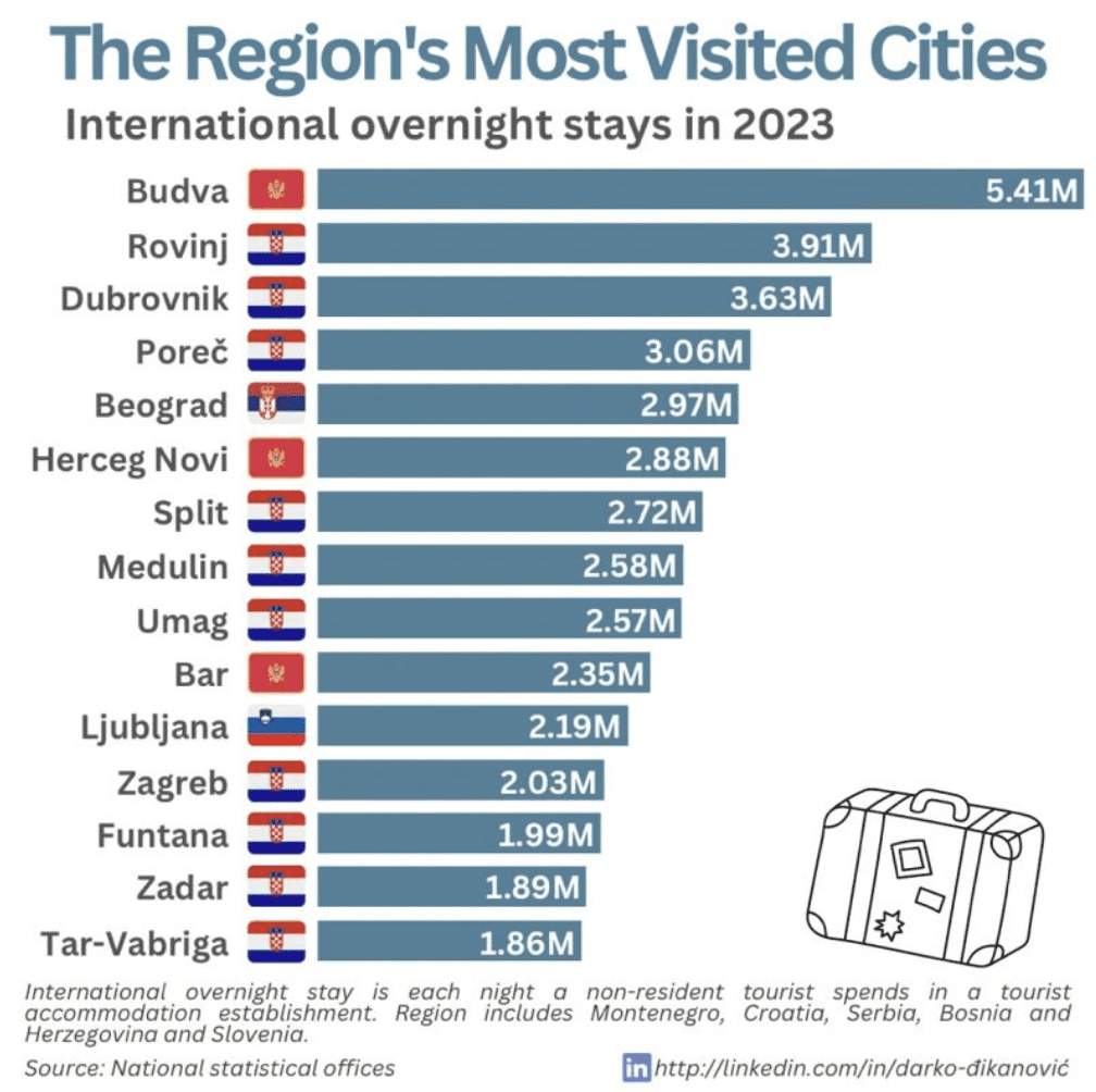 les villes les plus visitées des Balkans en 2023