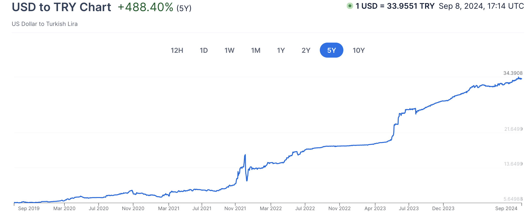 taux de change usd livre turque