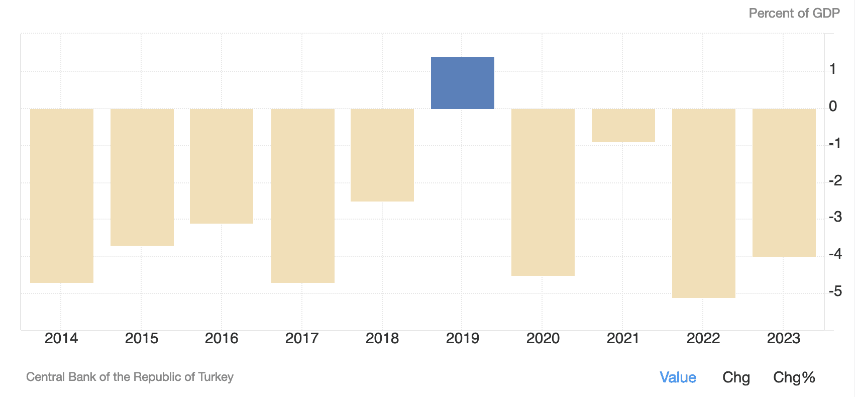 Compte courant de la Turquie en % du PIB.