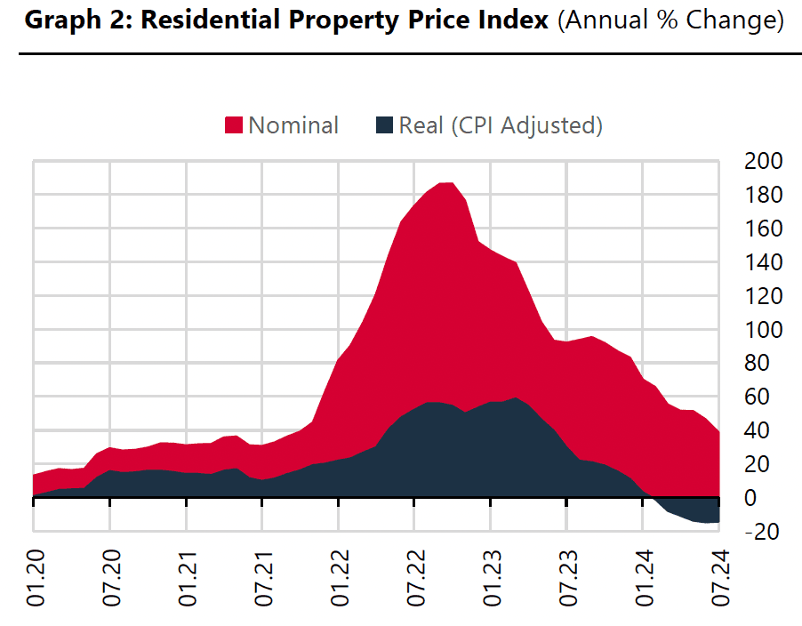 Augmentation annuelle des prix de l'immobilier turc en lires