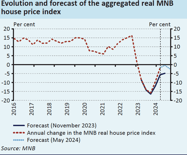 Evolution et prévision de l'indice agrégé des prix réels de l'immobilier en Hongrie