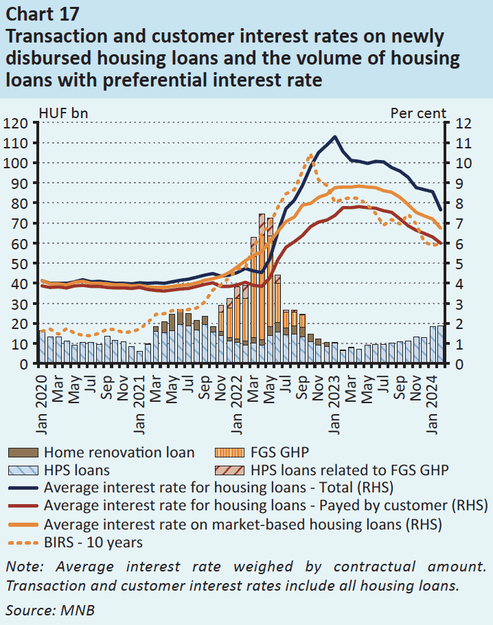 taux d'intérêt et volume de transaction de l'immobilier en hongrie