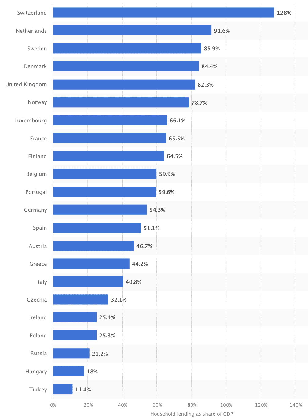 Graphique du crédit immobilier par rapport au PIB en Europe