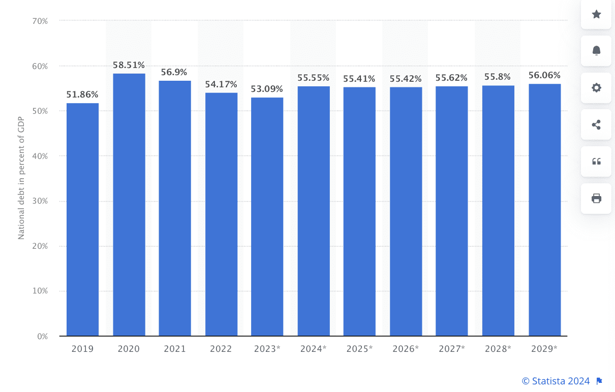 dette mexicaine par rapport au PIB