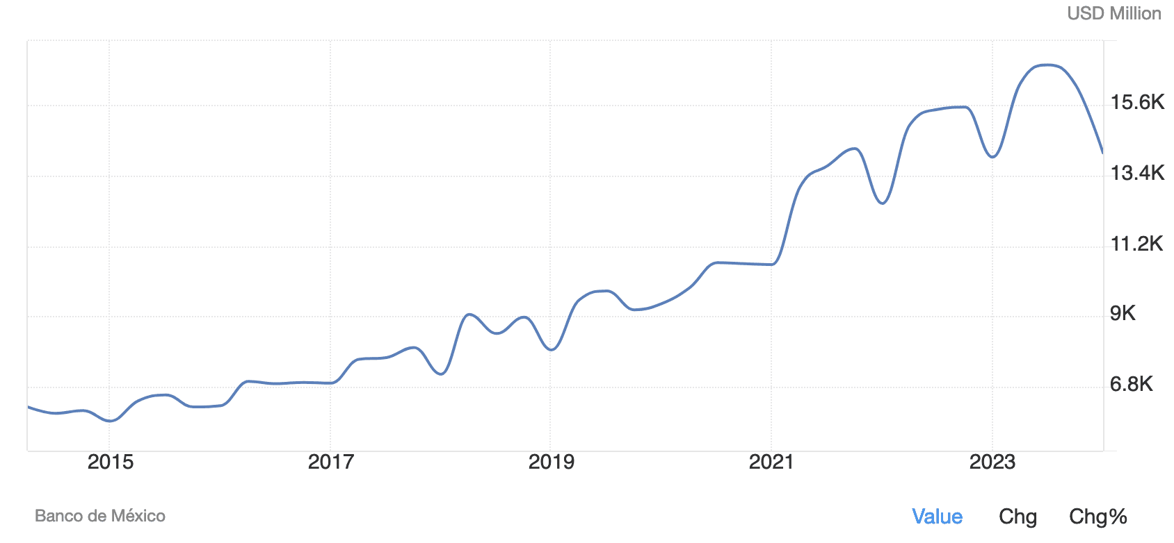 Envois de fonds au mexique en USD