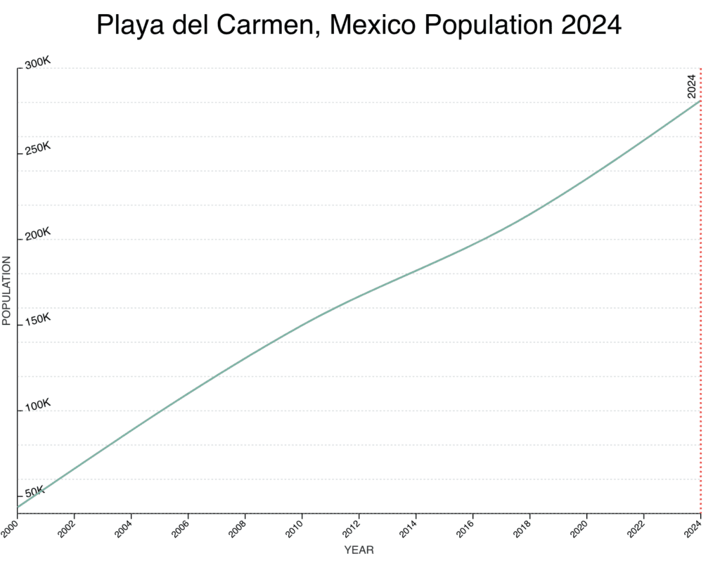 population de playa del carmen