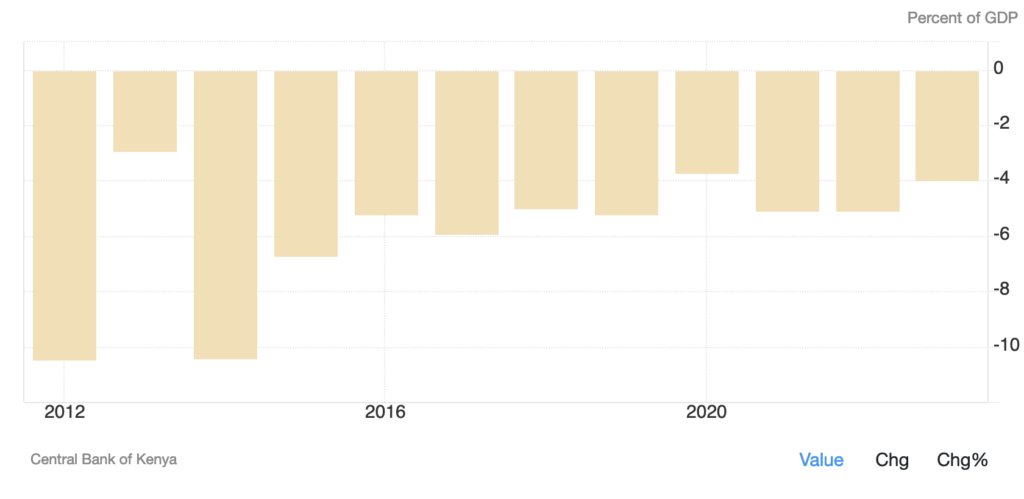 Compte courant du Kenya par rapport au PIB
