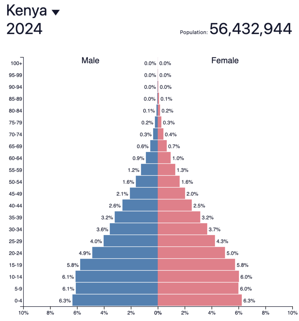 Pyramide des âges du Kenya