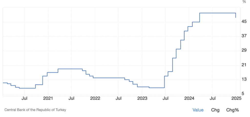 Taux d'intérêt de la livre turque