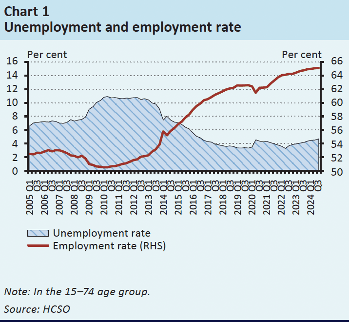 chomage et emploi en Hongrie 2005-2024