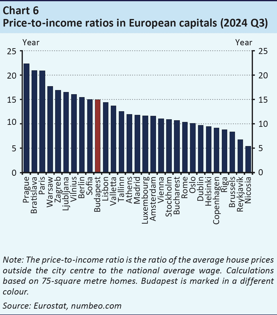 ratio prix immobilier / revenu par capitale europeenne
