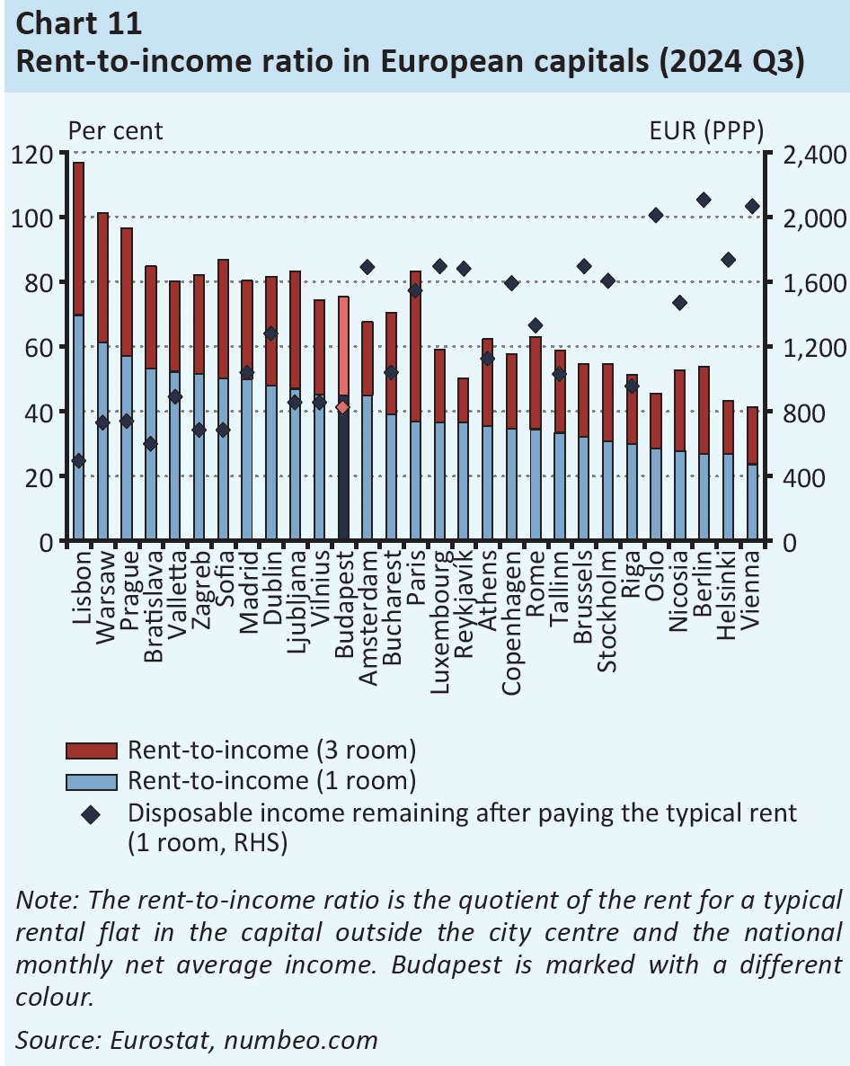 ratio loyer au revenue par capitale europeenne